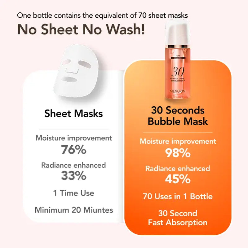 [MENOKIN] 30 Seconds Micro-Bubble Mask, Korean Glass Skin Care Essential, 70 Uses, 3.21 Fl.Oz, Turkey Neck, Zempic Neck, Tech Neck, Smoker Lines, Smile Lines, 11 Lines, Under-Eye Hollows, Forehead Lines, Micro-Bubble Primer